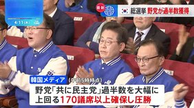 韓国総選挙　革新系野党が170議席以上確保で圧勝|TBS NEWS DIG