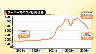 古米より新米が安い“逆転現象” 政府は備蓄米買い戻し21万トン正式決定…根底に価格下落への強い危機感　“価格下支え”政策に疑問の声も| TBS CROSS DIG with Bloomberg