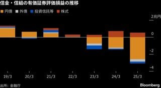 金融庁が信金･信組の改革促進へ対話を強化､債券含み損も論点－関係者| TBS CROSS DIG with Bloomberg