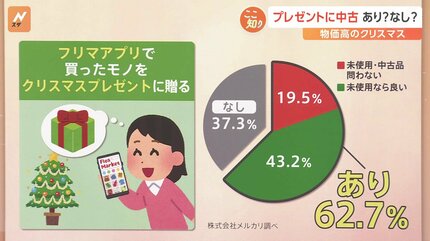 物価高のクリスマス、プレゼントに中古品あり？なし？【Nスタ解説