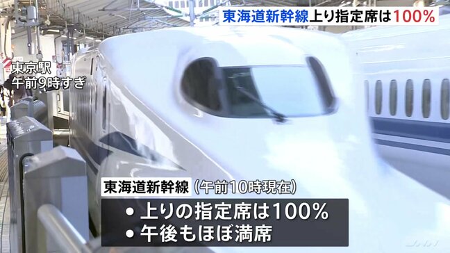 正月休みのUターンラッシュで新幹線は混雑　東海道新幹線は上り指定席100％ 午後もほぼ満席|TBS NEWS DIG