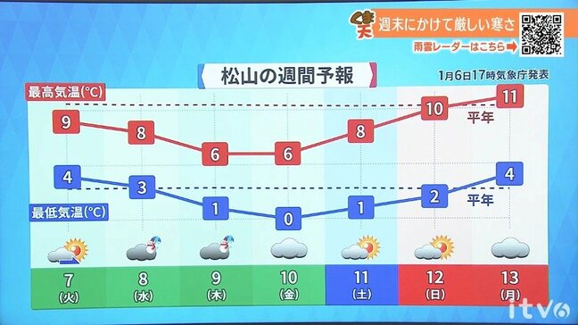 7日(火)は雲が広がりやすく厳しい寒さ 夜遅くから山地中心に雪の可能性|TBS NEWS DIG