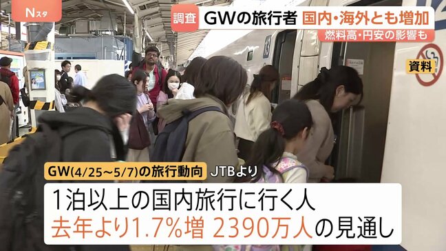 今年のGW旅行者数は国内・海外ともに増加も…原油高や円安の影響で“駆け込み”レジャー？|TBS NEWS DIG