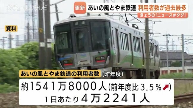 前年度の利用者は約1541万8000人 開業以来最多を更新 1日あたりの利用者数も最多に あいの風とやま鉄道|TBS NEWS DIG