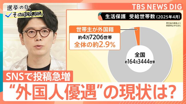 【参議院選挙】SNSで投稿増「外国人優遇」は本当？ 生活保護・国民健康保険の現状は【選挙の日、そのまえに】|TBS NEWS DIG