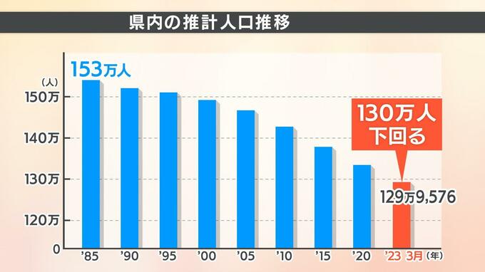 愛媛県の人口 130万人を下回る 戦後最少に|TBS NEWS DIG