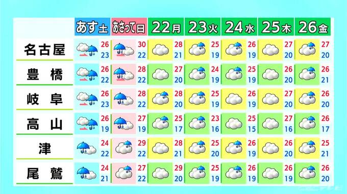 週末は広く雨 きょうの予想最高気温は名古屋で33℃ 岐阜34℃ 各地で今年一番の暑さに 愛知･岐阜･三重の天気予報（6/19 昼）　|　名古屋・愛知・岐阜・三重のニュース【CBC news】 | CBC web