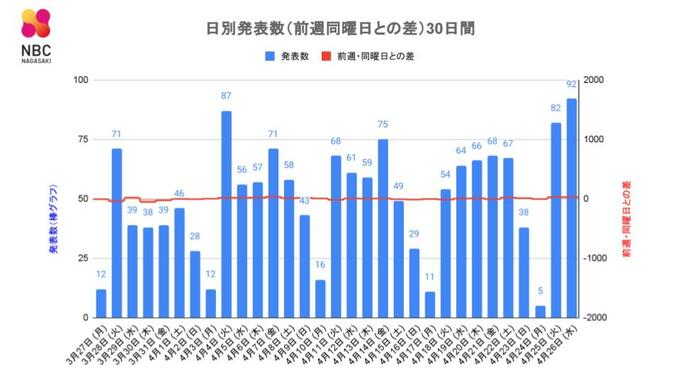【長崎】92人が新型コロナ陽性　90歳以上の女性が死亡 　|　長崎のニュース | 天気 | NBC長崎放送