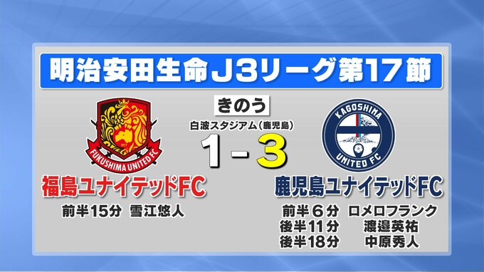 福島ユナイテッドFC、後半突き放され鹿児島に完敗　|　福島のニュース│TUF