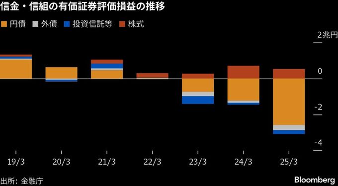 金融庁が信金･信組の改革促進へ対話を強化､債券含み損も論点－関係者