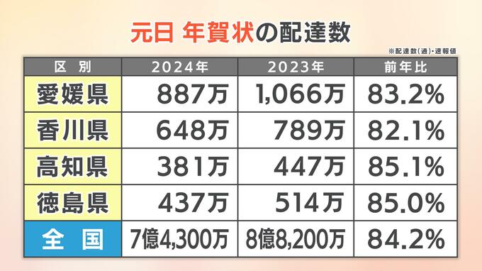 2024年元日 全国の年賀状配達数は7億4300万通【速報値】　ピーク（1993年）の3割以下に落ち込む　|　愛媛のニュース - Nスタえひめ｜あいテレビは6チャンネル