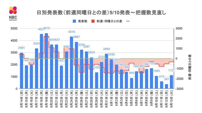 【長崎】1,121人の新型コロナ陽性 死者1人（80代女性）　|　長崎のニュース | 天気 | NBC長崎放送