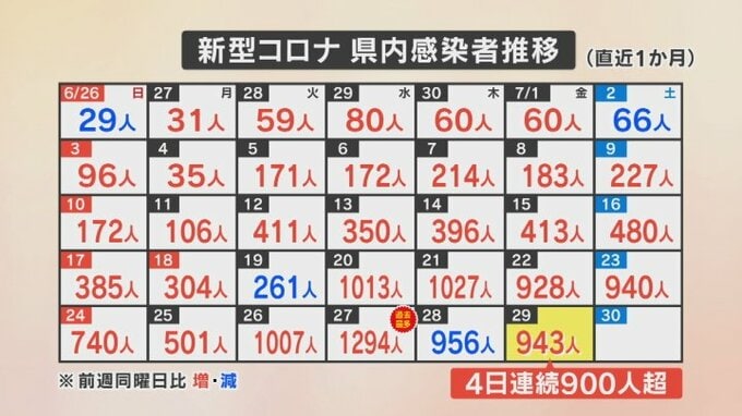 新型コロナ　新たに943人の感染確認　オミクロン株の変異ウイルス「BA.2.75」通称ケンタウロス　県内で初確認|TBS NEWS DIG