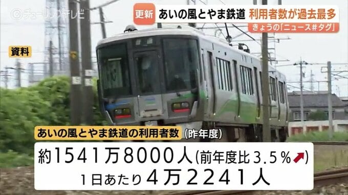 前年度の利用者は約1541万8000人　開業以来最多を更新　1日あたりの利用者数も最多に　あいの風とやま鉄道　|　富山のニュース｜天気・防災｜チューリップテレビ