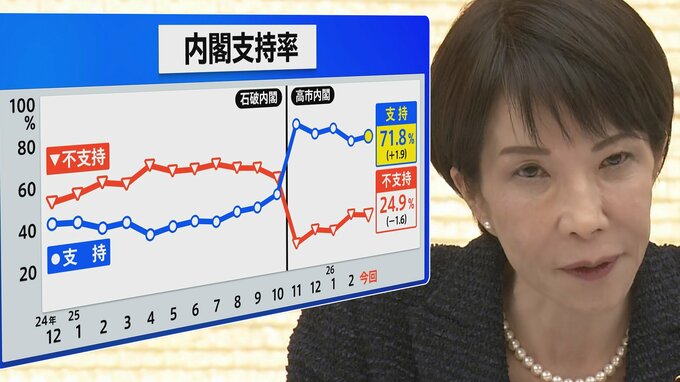 高市総理の“カタログギフト問題”納得できる？世論調査では拮抗　本質的な問題は？【JNN世論調査解説】|TBS NEWS DIG