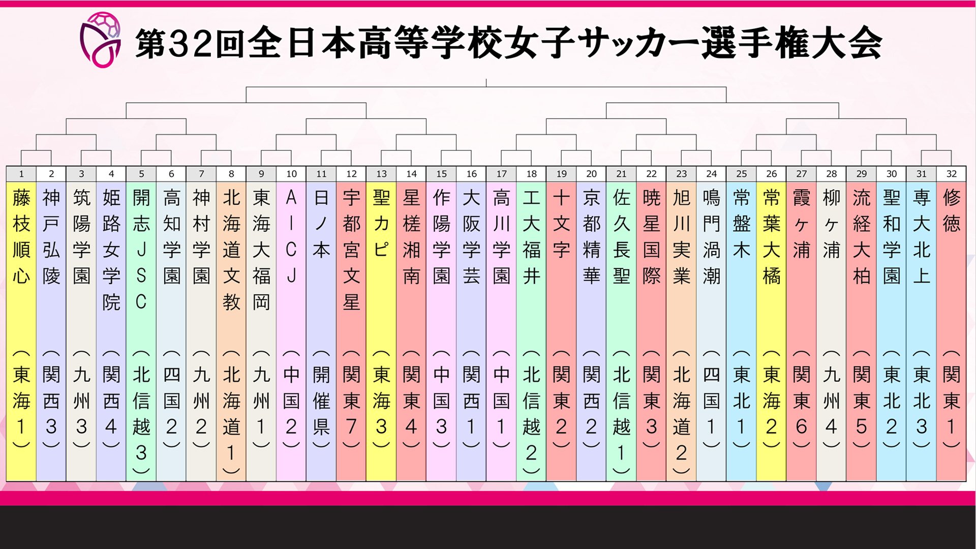 全日本高校女子サッカー組み合わせ決定！歴代最多7度目優勝を狙う前回女王の藤枝順心は神戸弘陵学園と対戦 12月30日開幕 TBS NEWS DIG