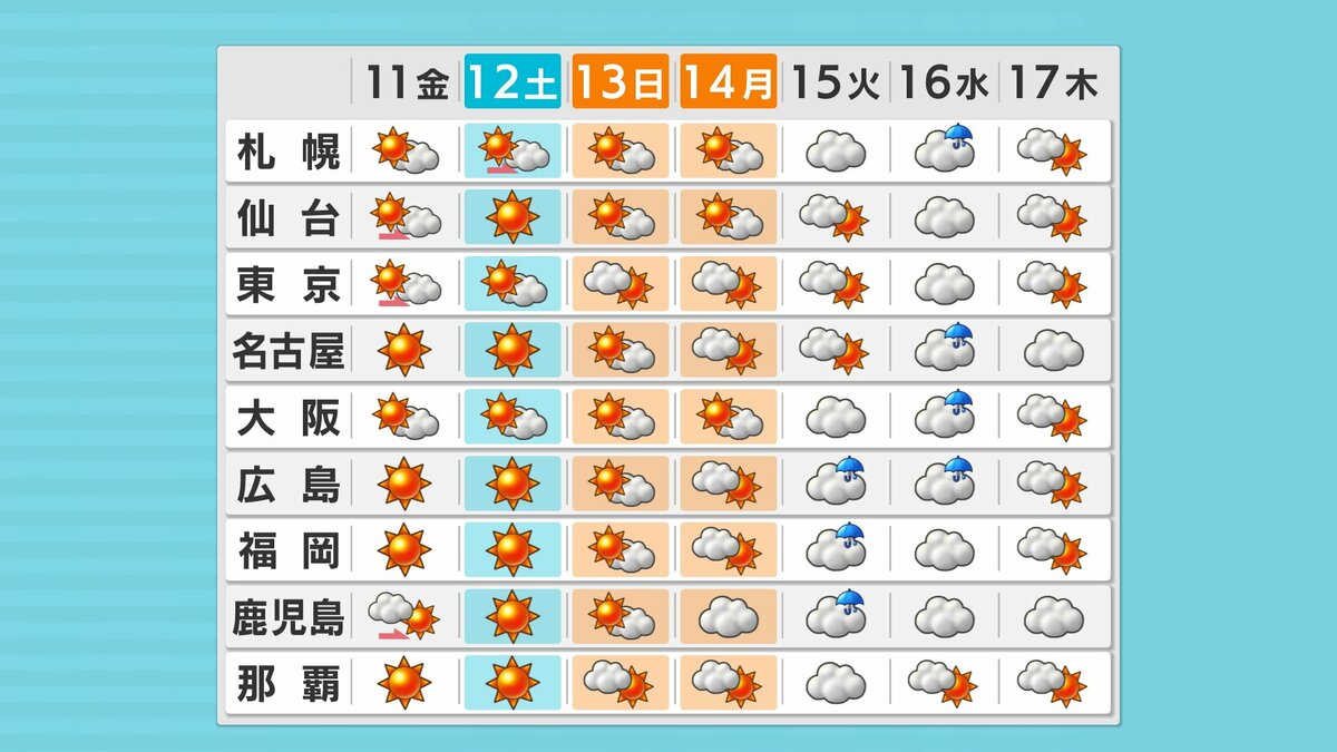 来週は季節逆戻り まるで梅雨のような体感に 「晴れマーク」だらけの3