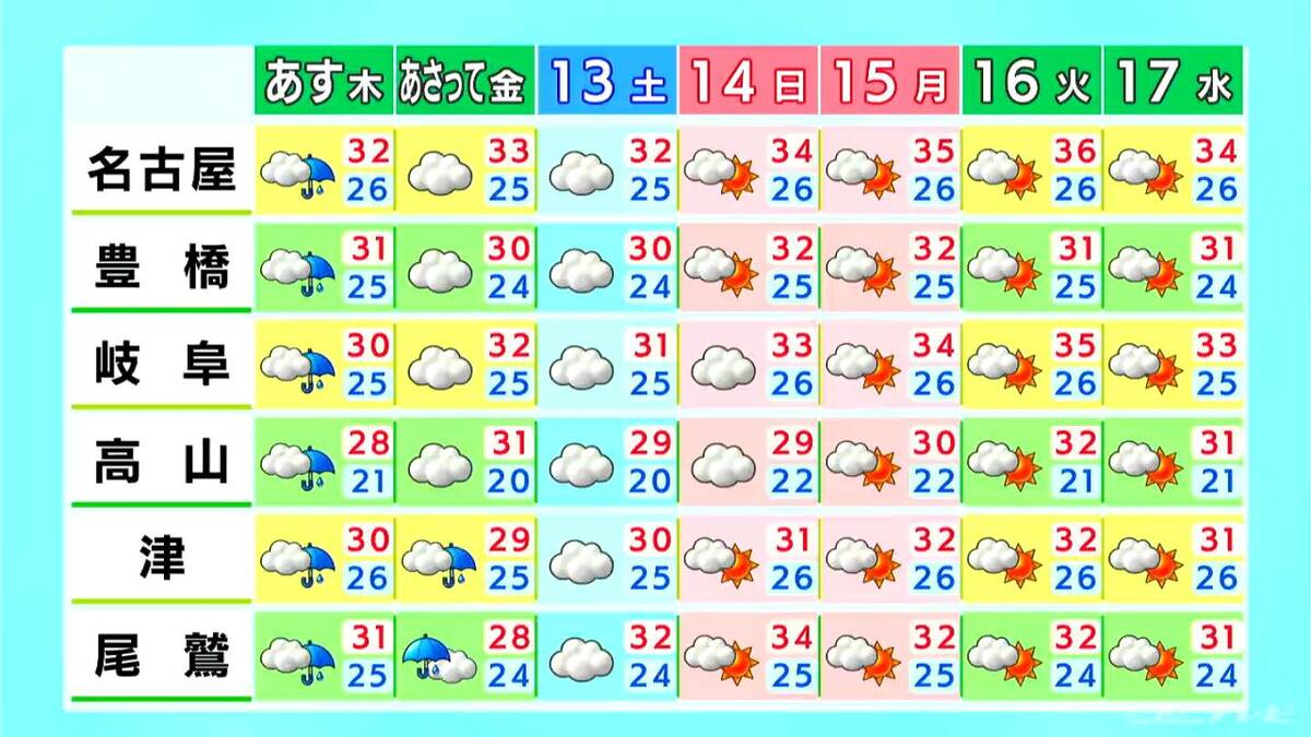 東海地方は雷や急な激しい雨などに注意 最高気温は各地で33℃ほどに 愛知･名古屋･岐阜･三重の天気予報（9/10 昼）