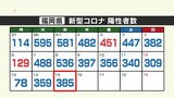 【新型コロナ感染者数：１５日発表】福岡は３８５人、佐賀は４９人が陽性　|　福岡のニュース｜RKB NEWS｜RKB毎日放送
