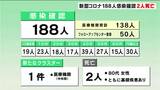 高知 新型コロナ188人の感染確認 減少傾向も医療への負担常態化 | 高知のニュース・天気|KUTV NEWS | KUTVテレビ高知