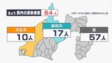 【新型コロナ】静岡県内新規感染84人　約9か月ぶりに100人下回る（3月27日）|TBS NEWS DIG