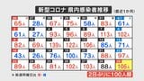 新型コロナ 4月29日は106人感染確認 山梨 | 山梨のニュース | UTYテレビ山梨