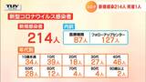 山形県新型コロナ新規感染214人 死者1人 | 山形のニュース│TUYテレビユー山形