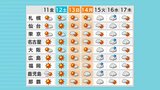 来週は季節逆戻り まるで梅雨のような体感に 「晴れマーク」だらけの3連休から一転 | 福岡のニュース|RKB NEWS|RKB毎日放送