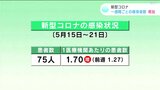 新型コロナ 高知県内の新しい感染者数は前週と比べて増加 | 高知のニュース・天気|KUTV NEWS | KUTVテレビ高知