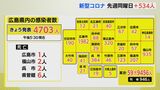 広島県4703人感染　前週同曜日＋534人　新型コロナ（17日）|TBS NEWS DIG