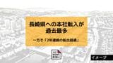 長崎県への本社転入が過去最多も「2年連続で転出超過」|TBS NEWS DIG