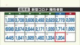 新型コロナ陽性者　福岡１２０４人　佐賀２３２人　|　福岡のニュース｜RKB NEWS｜RKB毎日放送
