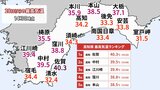 高知県黒潮町佐賀で40℃超え観測　今年四国初の酷暑日に　|　高知のニュース・天気｜KUTV NEWS | KUTVテレビ高知