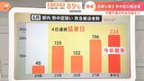 危険な暑さ熱中症の搬送増 不要不急の外出控えて 熱中症にならないためにどうしたらいいのか?|TBS NEWS DIG