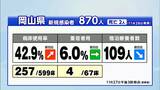 28日の新型コロナ 岡山県で870人 香川県で278人が新たに感染確認 | 岡山・香川のニュース | 天気 | RSK山陽放送