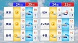 24日は晴れて洗濯&行楽日和 ところが25日から26日にかけて再び大雪のおそれ 気象予報士が解説 | 山梨のニュース | UTYテレビ山梨