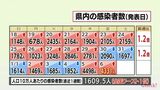 新型コロナ 6日 宮崎県内で過去2番目の4331人感染 患者6人死亡 病床使用率6割に迫る | MRTニュース | MRT宮崎放送