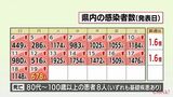 新型コロナ 19日 宮崎県内で新たに678人感染 患者8人死亡 病床使用率41.8% | MRTニュース | MRT宮崎放送