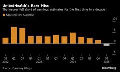 ユナイテッドヘルス株急落、一時1998年来の大幅安－保険株軒並み下落| TBS CROSS DIG with Bloomberg