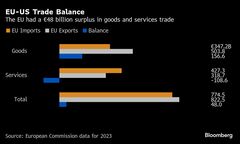 トランプ関税、ＥＵ製品への打撃は90兆円規模に膨らむ恐れ| TBS CROSS DIG with Bloomberg