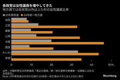 衆院の女性議員数が過去最多、比率15.7％に上昇も世界的には低水準| TBS CROSS DIG with Bloomberg