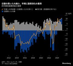 日銀テーパリングに警鐘鳴らす国債市場、買い手がストライキ入り| TBS CROSS DIG with Bloomberg