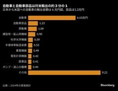 米関税にらみ日本企業は在庫増など対応急ぐ､トランプ氏動向注視| TBS CROSS DIG with Bloomberg