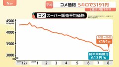 2週ぶりに値下がり コメ平均価格5キロあたり3191円 前年同時期比613円安い水準| TBS CROSS DIG with Bloomberg