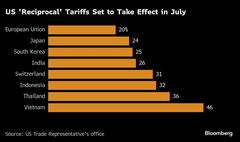 トランプ関税巡る交渉でアジアがリード－米は日韓印との進展強調| TBS CROSS DIG with Bloomberg
