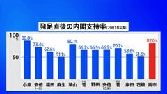 高市内閣の支持率82.0%　政権発足直後の支持率としては2001年以降2番目に高い　JNN世論調査| TBS CROSS DIG with Bloomberg