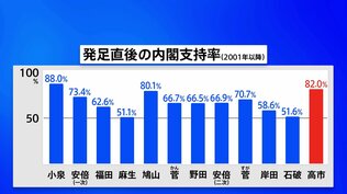 高市内閣の支持率82.0%　政権発足直後の支持率としては2001年以降2番目に高い　JNN世論調査|TBS NEWS DIG