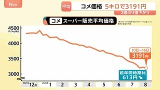2週ぶりに値下がり コメ平均価格5キロあたり3191円 前年同時期比613円安い水準| TBS CROSS DIG with Bloomberg