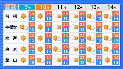 GW後の天気は？】9日にかけて大気の状態不安定…北日本・北陸で警報級の