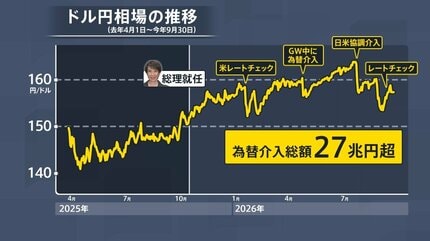 片山財務大臣を単独直撃 円安・金融政策「政府内で統一が図られている